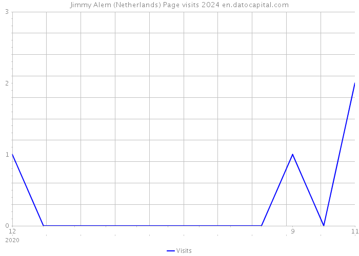 Jimmy Alem (Netherlands) Page visits 2024 