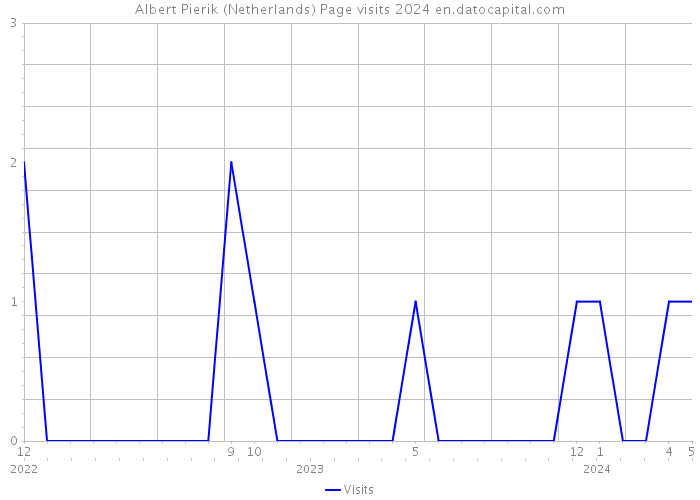 Albert Pierik (Netherlands) Page visits 2024 