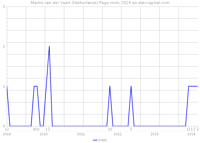 Martin van der Vaart (Netherlands) Page visits 2024 
