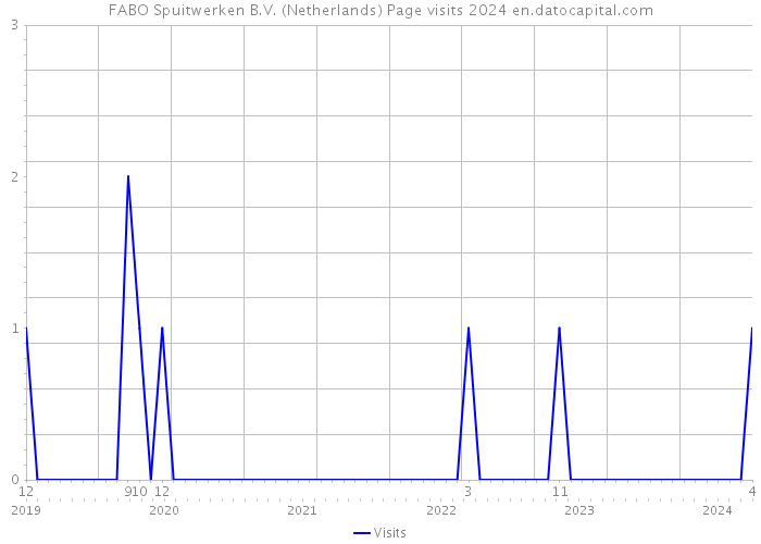 FABO Spuitwerken B.V. (Netherlands) Page visits 2024 