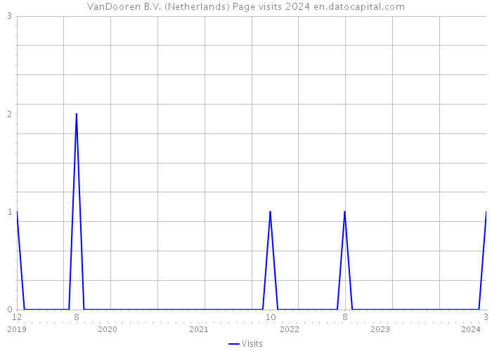 VanDooren B.V. (Netherlands) Page visits 2024 