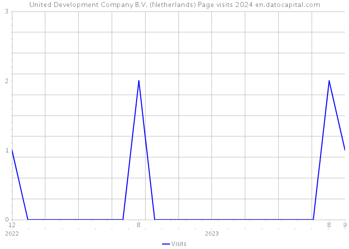United Development Company B.V. (Netherlands) Page visits 2024 