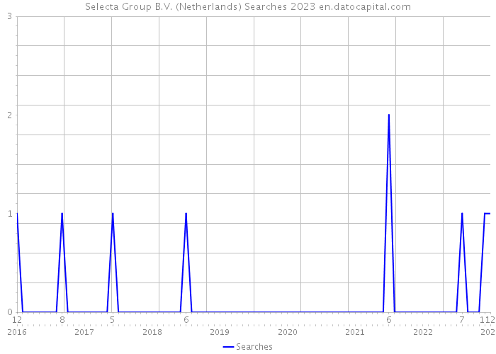 Selecta Group B.V. (Netherlands) Searches 2023 