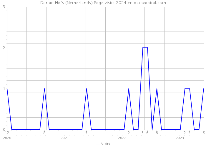 Dorian Hofs (Netherlands) Page visits 2024 