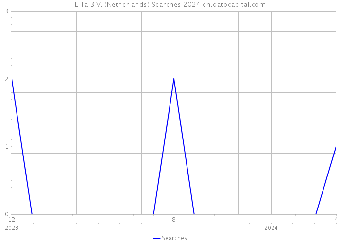 LiTa B.V. (Netherlands) Searches 2024 