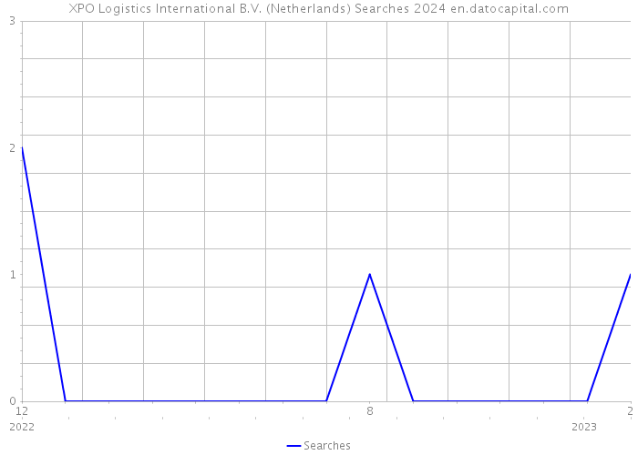 XPO Logistics International B.V. (Netherlands) Searches 2024 