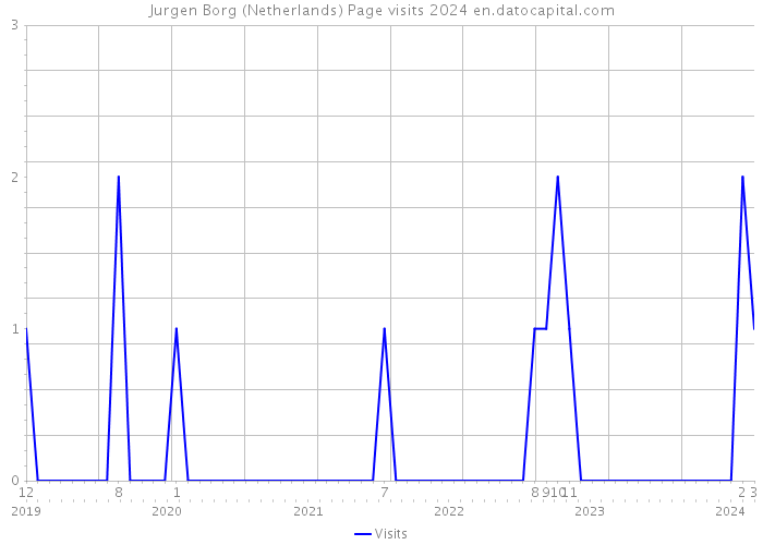 Jurgen Borg (Netherlands) Page visits 2024 