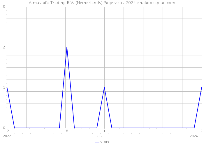 Almustafa Trading B.V. (Netherlands) Page visits 2024 