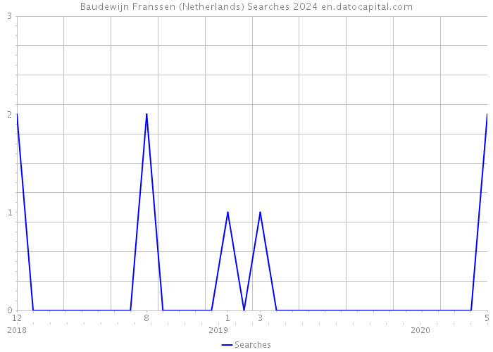 Baudewijn Franssen (Netherlands) Searches 2024 