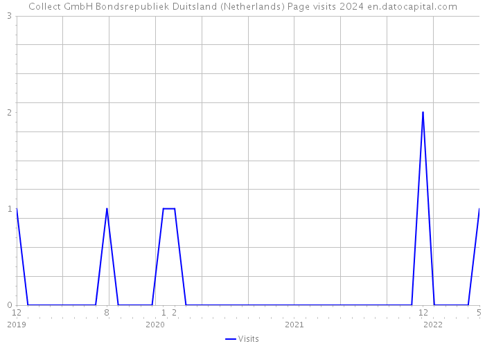 Collect GmbH Bondsrepubliek Duitsland (Netherlands) Page visits 2024 