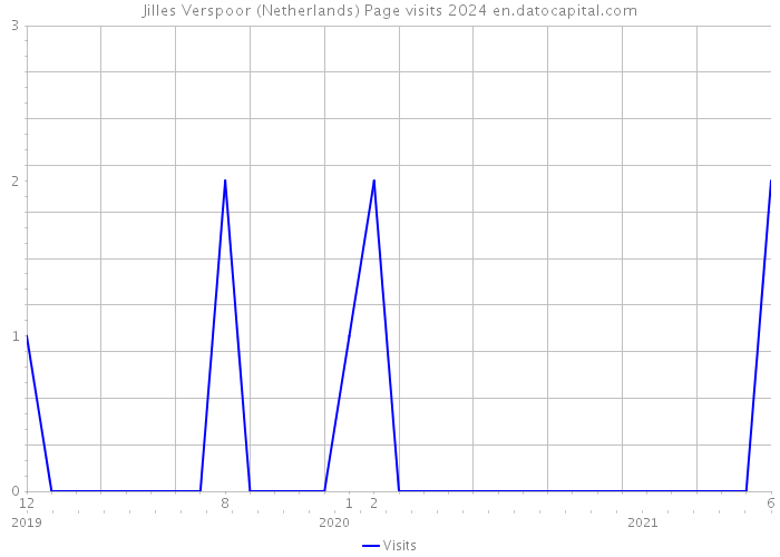 Jilles Verspoor (Netherlands) Page visits 2024 