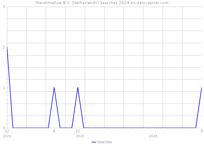 Marshmallow B.V. (Netherlands) Searches 2024 
