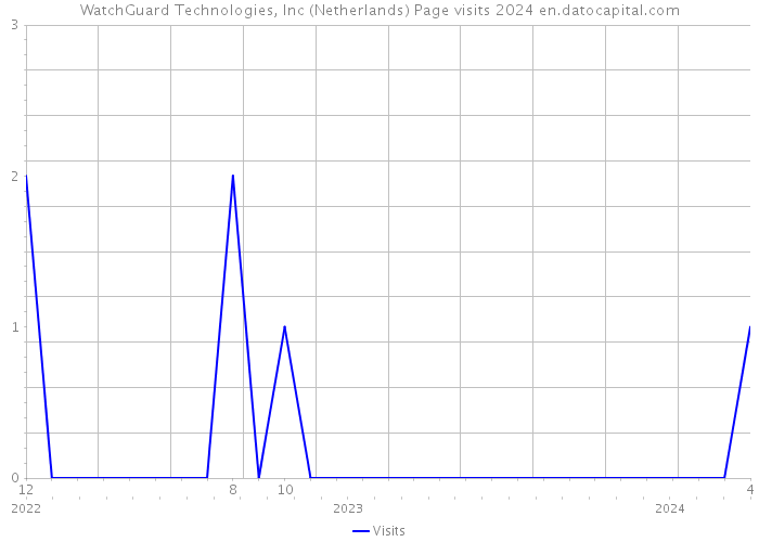 WatchGuard Technologies, Inc (Netherlands) Page visits 2024 