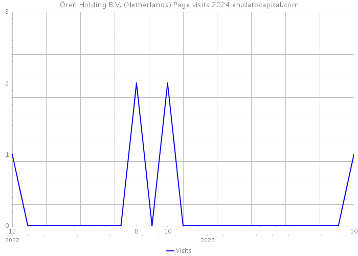 Ören Holding B.V. (Netherlands) Page visits 2024 