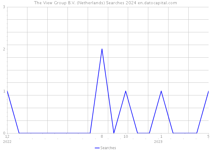 The View Group B.V. (Netherlands) Searches 2024 