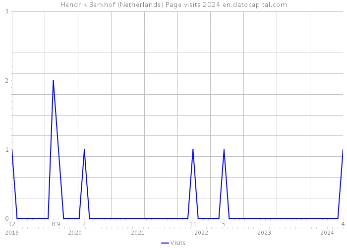 Hendrik Berkhof (Netherlands) Page visits 2024 