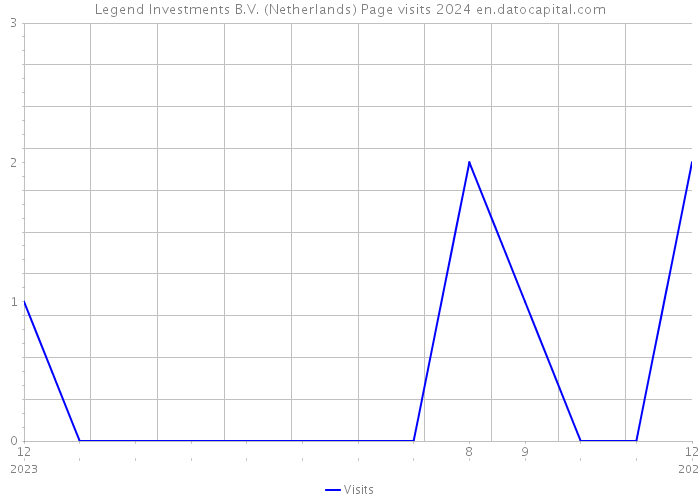 Legend Investments B.V. (Netherlands) Page visits 2024 