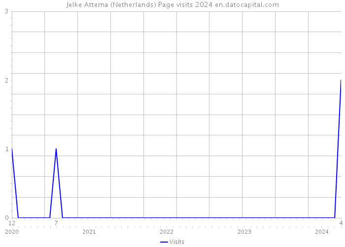 Jelke Attema (Netherlands) Page visits 2024 