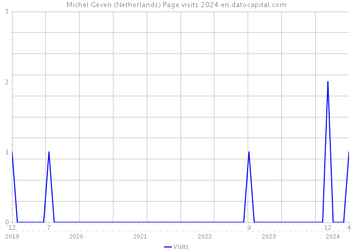 Michèl Geven (Netherlands) Page visits 2024 