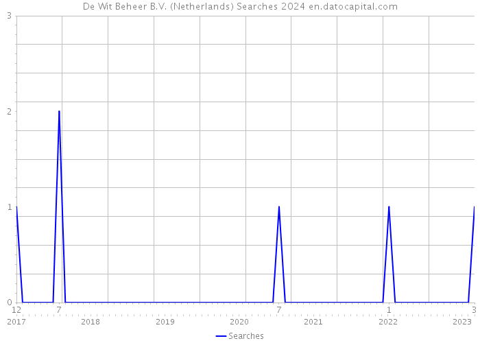 De Wit Beheer B.V. (Netherlands) Searches 2024 