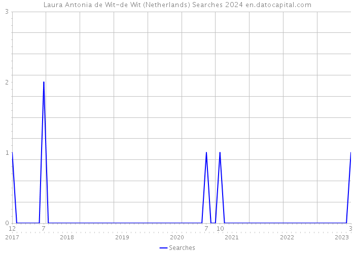 Laura Antonia de Wit-de Wit (Netherlands) Searches 2024 