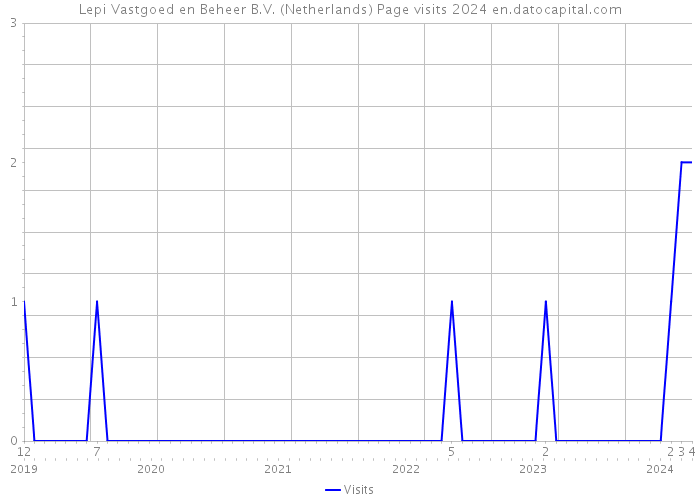 Lepi Vastgoed en Beheer B.V. (Netherlands) Page visits 2024 