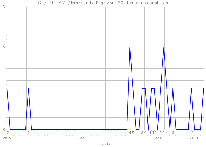 Guyt Infra B.V. (Netherlands) Page visits 2024 