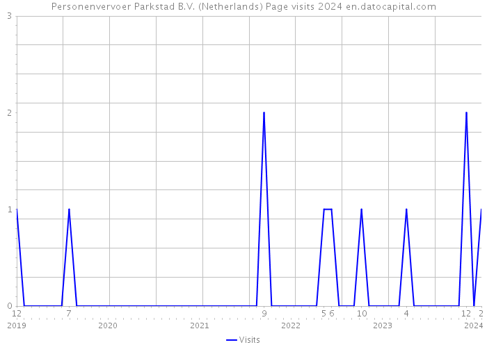 Personenvervoer Parkstad B.V. (Netherlands) Page visits 2024 