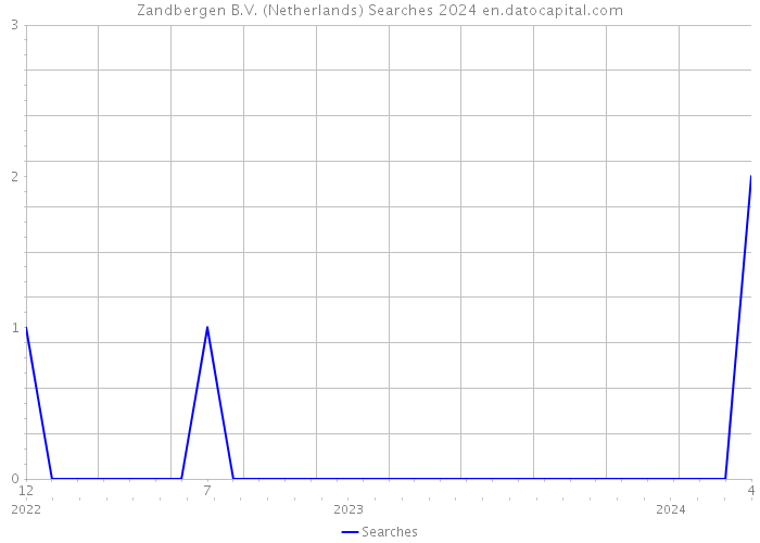 Zandbergen B.V. (Netherlands) Searches 2024 