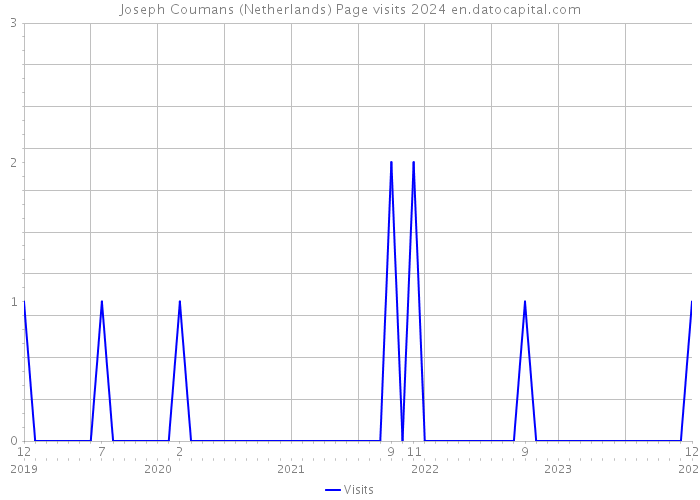 Joseph Coumans (Netherlands) Page visits 2024 
