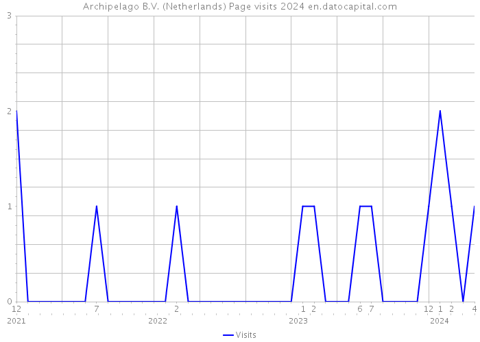 Archipelago B.V. (Netherlands) Page visits 2024 