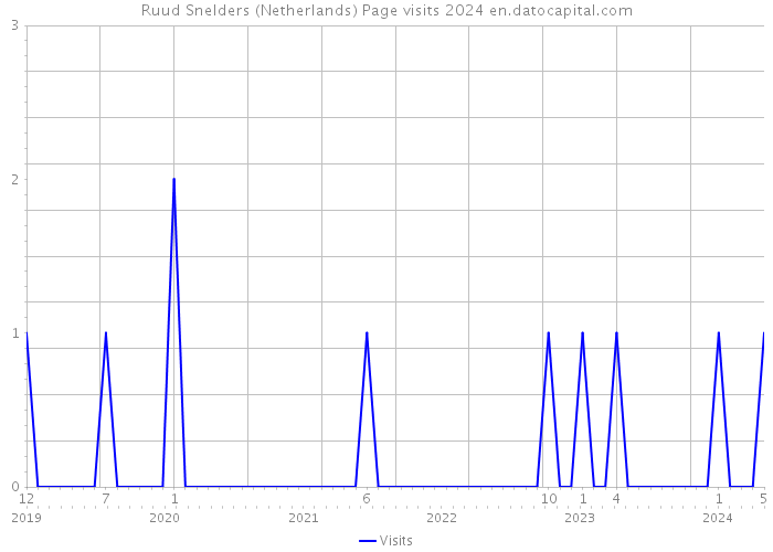Ruud Snelders (Netherlands) Page visits 2024 