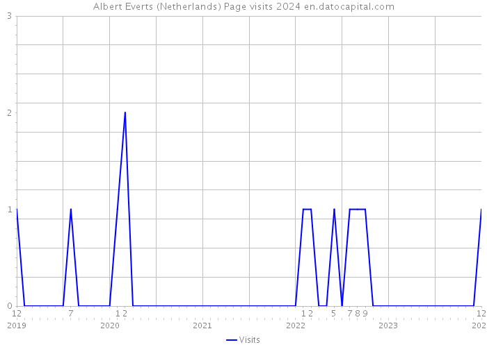 Albert Everts (Netherlands) Page visits 2024 