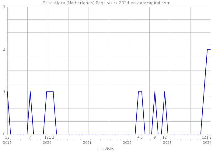 Sake Algra (Netherlands) Page visits 2024 