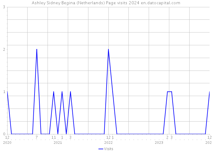 Ashley Sidney Begina (Netherlands) Page visits 2024 