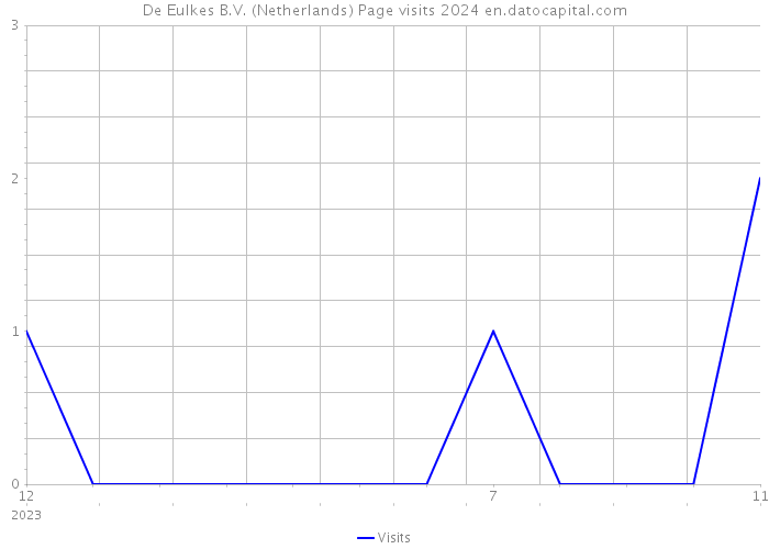 De Eulkes B.V. (Netherlands) Page visits 2024 