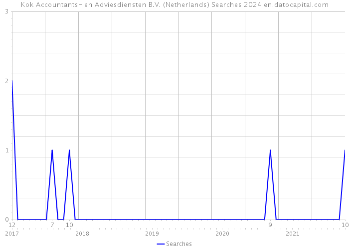 Kok Accountants- en Adviesdiensten B.V. (Netherlands) Searches 2024 