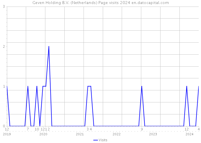 Geven Holding B.V. (Netherlands) Page visits 2024 