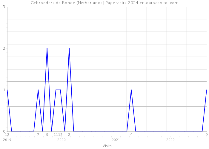 Gebroeders de Ronde (Netherlands) Page visits 2024 