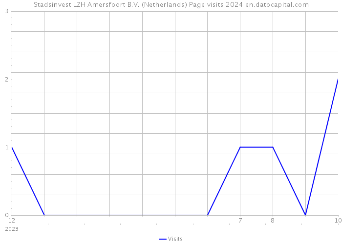 Stadsinvest LZH Amersfoort B.V. (Netherlands) Page visits 2024 