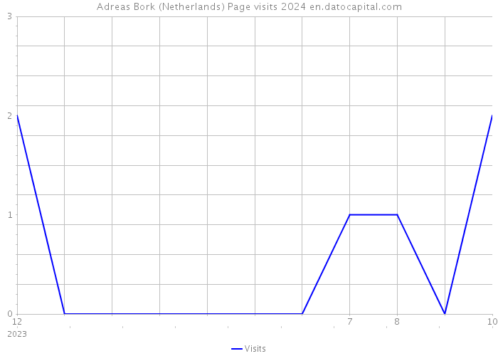 Adreas Bork (Netherlands) Page visits 2024 