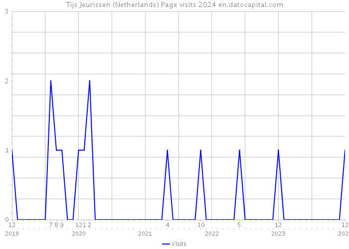 Tijs Jeurissen (Netherlands) Page visits 2024 