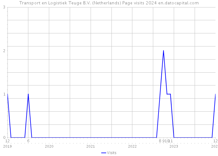 Transport en Logistiek Teuge B.V. (Netherlands) Page visits 2024 