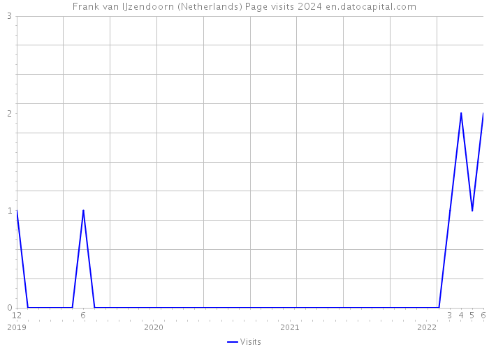 Frank van IJzendoorn (Netherlands) Page visits 2024 