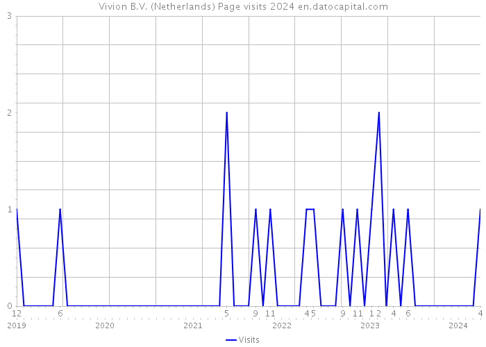 Vivion B.V. (Netherlands) Page visits 2024 