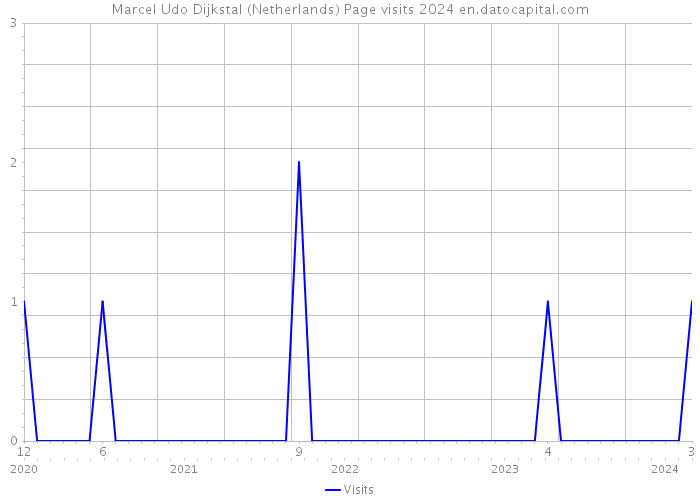 Marcel Udo Dijkstal (Netherlands) Page visits 2024 
