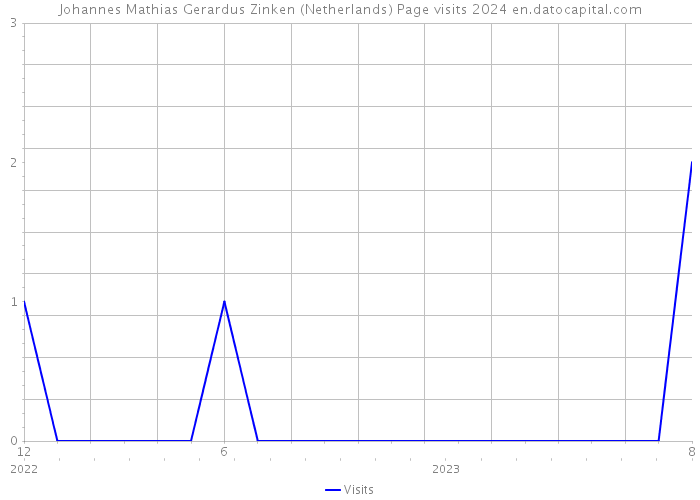 Johannes Mathias Gerardus Zinken (Netherlands) Page visits 2024 