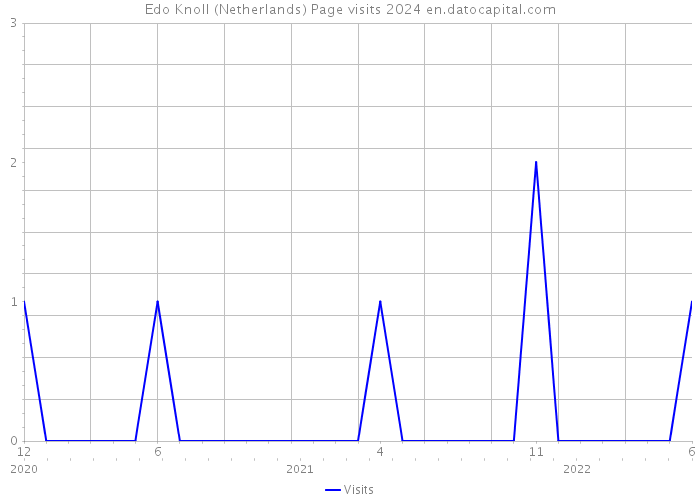 Edo Knoll (Netherlands) Page visits 2024 