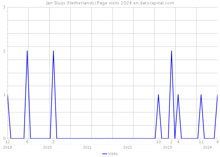 Jan Sluijs (Netherlands) Page visits 2024 