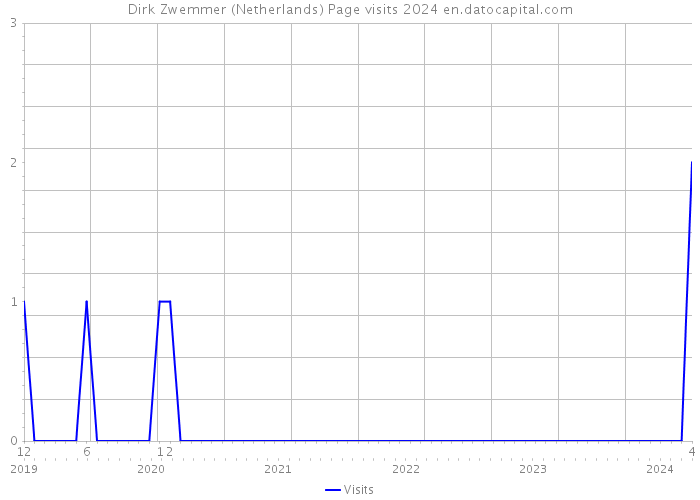 Dirk Zwemmer (Netherlands) Page visits 2024 